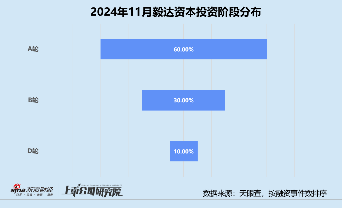 创投月报 | 毅达资本：代管马鞍山政府百亿基金 10个月内两轮押注芯材电路-第2张图片