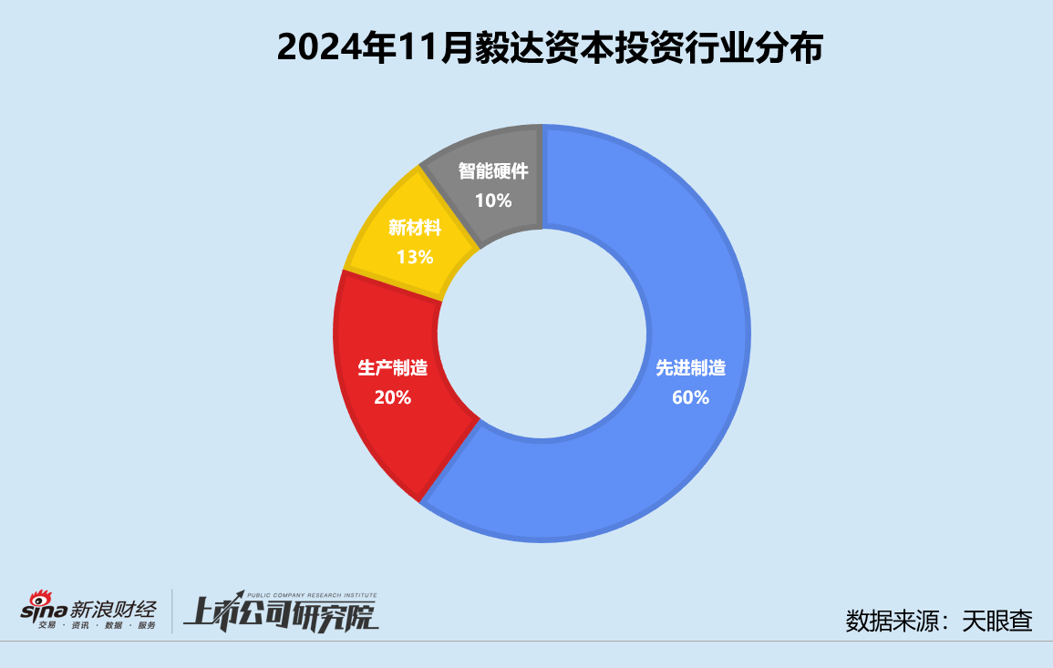 创投月报 | 毅达资本：代管马鞍山政府百亿基金 10个月内两轮押注芯材电路-第3张图片