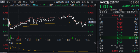 震荡行情延续，关注“减震”资产——红利低波！800红利低波ETF（159355）显韧性-第1张图片