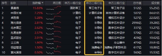 三大利好突袭，半导体大秀肌肉！电子ETF（515260）盘中逆市涨逾1．3%，国产GPU龙头景嘉微涨超15%-第1张图片