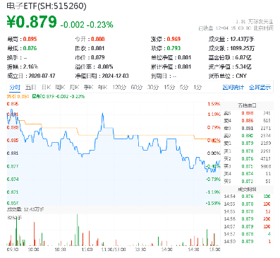 三大利好突袭，半导体大秀肌肉！电子ETF（515260）盘中逆市涨逾1．3%，国产GPU龙头景嘉微涨超15%-第2张图片