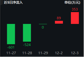 三大利好突袭，半导体大秀肌肉！电子ETF（515260）盘中逆市涨逾1．3%，国产GPU龙头景嘉微涨超15%-第3张图片