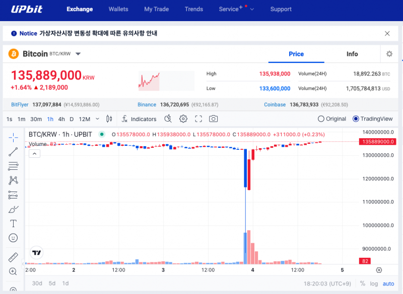 韩国加密市场巨震：比特币一度“跳水”至6.2万美元，巨鲸借机抄底-第1张图片