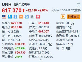 联合健康涨超2% 明年调整后EPS预测将高达30美元-第1张图片