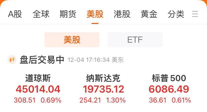美股三大指数均创历史新高！逼近10万美元，比特币有大消息，加密货币概念股大涨！鲍威尔最新发声-第1张图片