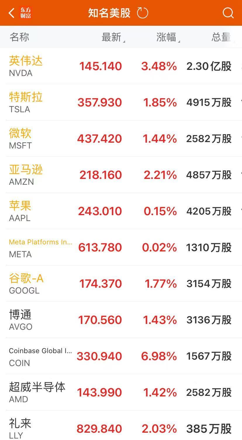 美股三大指数均创历史新高！逼近10万美元，比特币有大消息，加密货币概念股大涨！鲍威尔最新发声-第2张图片