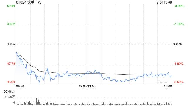 快手-W12月4日斥资3829.6万港元回购81万股-第1张图片