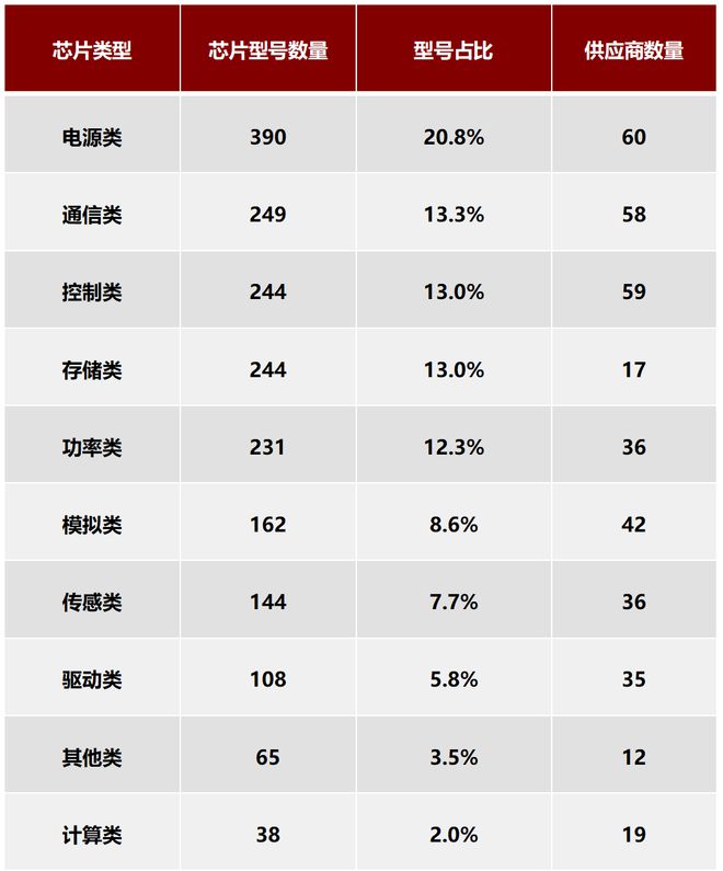 中国汽车芯片联盟发布白名单 2.0，面向车企内部参考使用-第3张图片