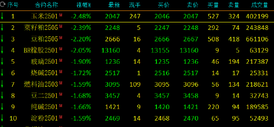 期市开盘：氧化铝涨超1% 玉米等跌超2%-第3张图片