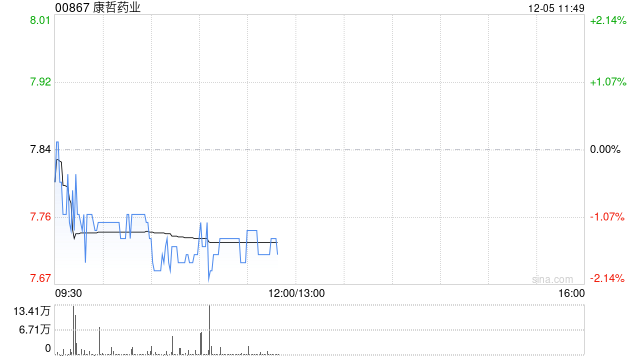 高盛：维持康哲药业“买入”评级 目标价上调至12.82港元-第1张图片