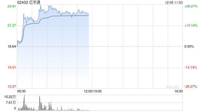 亿华通早盘急升逾26% 10月燃料电池系统装机量同比增长195.6%-第1张图片