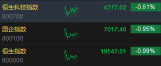 午评：港股恒指跌0.99% 恒生科指跌0.61%比特币概念股逆势攀升-第3张图片
