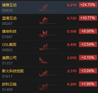 午评：港股恒指跌0.99% 恒生科指跌0.61%比特币概念股逆势攀升-第4张图片
