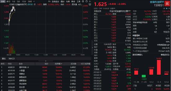 “AI+金融”全面走强！金融科技ETF（159851）放量拉涨逾2%，信雅达快速涨停，大智慧斩获5天4板-第1张图片