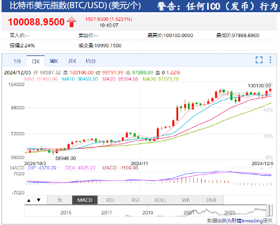 比特币升破10万美元 今年累计上涨138%！-第2张图片
