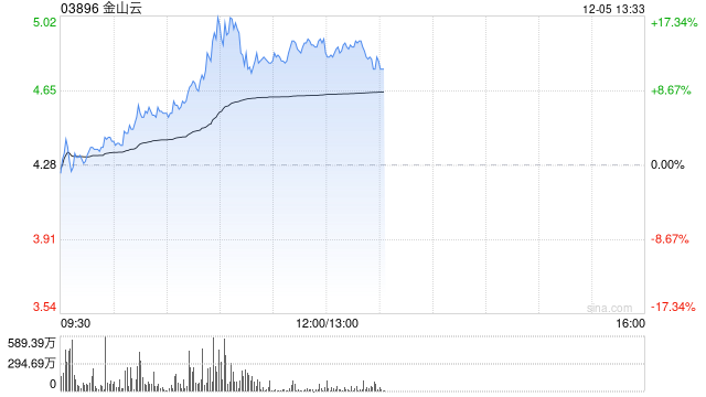 金山云早盘涨超10% 近一个月股价累计上涨1.9倍-第1张图片