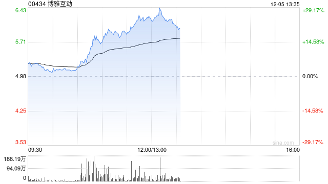 博雅互动早盘涨超19% 公司完成以太坊换购比特币-第1张图片