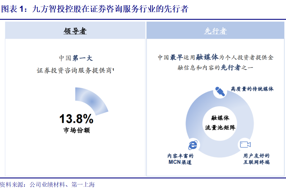 第一上海 | 【公司评论】九方智投控股（9636.HK）：直播时代股票投资的领先服务商-第1张图片