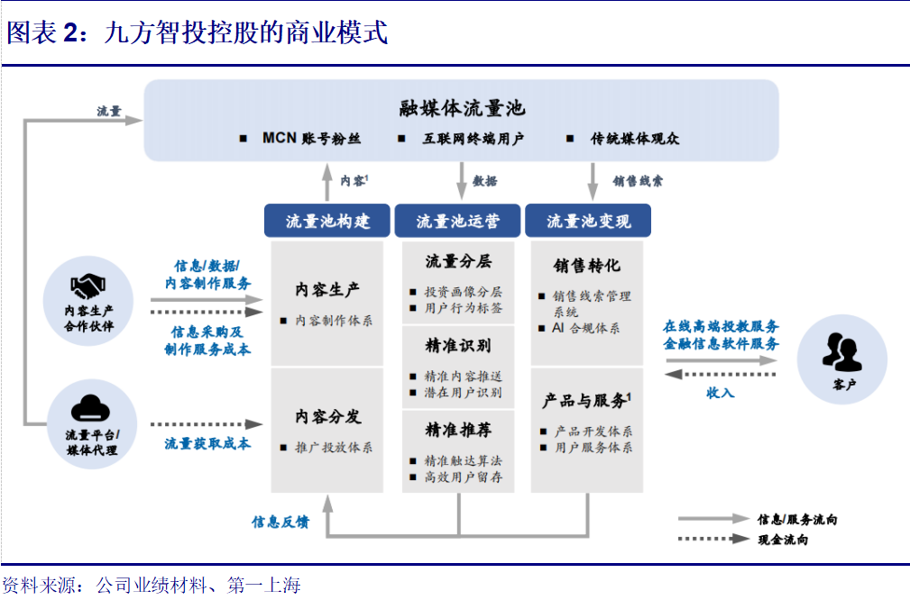 第一上海 | 【公司评论】九方智投控股（9636.HK）：直播时代股票投资的领先服务商-第2张图片
