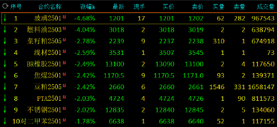 收评：玻璃、燃料油跌超4%-第3张图片