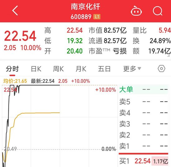 14天13板，南京化纤再度涨停！ 10万元的人形机器人订单能支起股价吗？-第2张图片