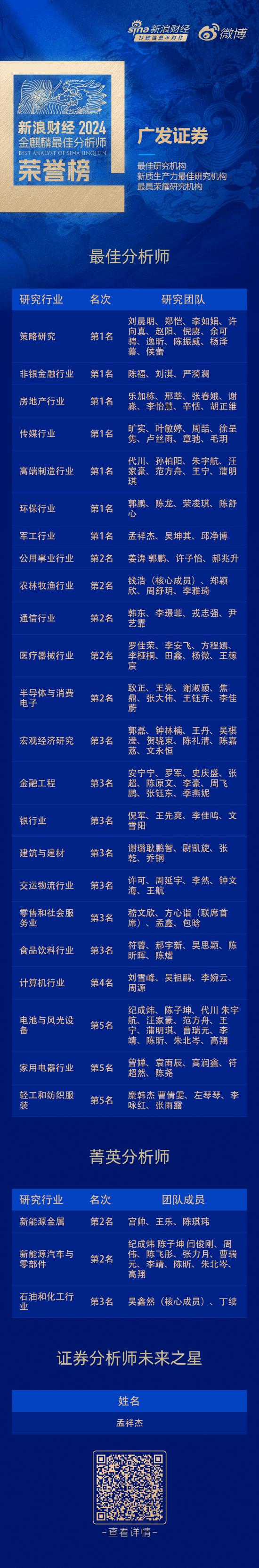 广发证券荣获“第六届新浪财经金麒麟最佳分析师评选”28项大奖-第1张图片