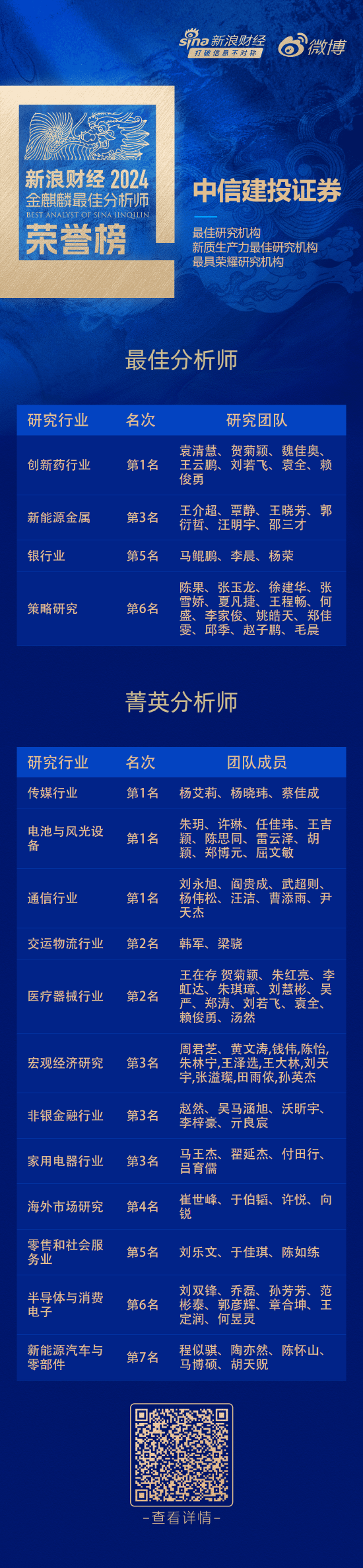中信建投证券荣获“第六届新浪财经金麒麟最佳分析师评选”19项大奖-第1张图片