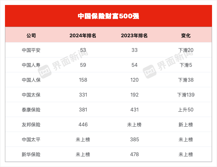 同一公司同期利润差百亿？新旧会计准则切换，保险公司摸索前行-第2张图片