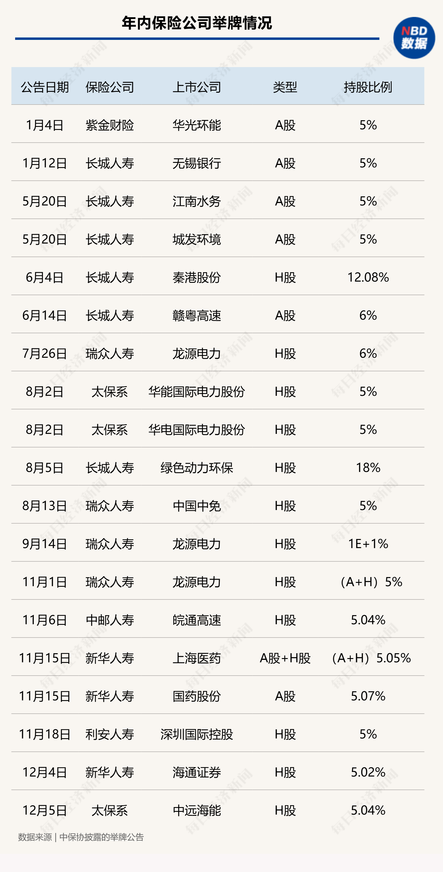 2024年险资举牌快速升温 年内7家保险机构举牌上市公司19次-第1张图片