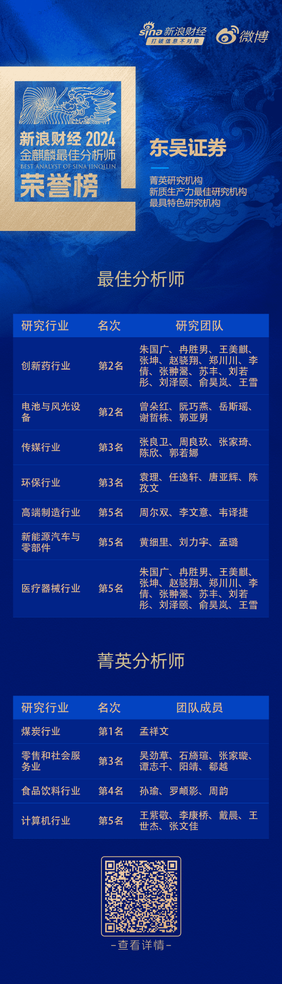 东吴证券荣获“第六届新浪财经金麒麟最佳分析师评选”14项大奖-第1张图片