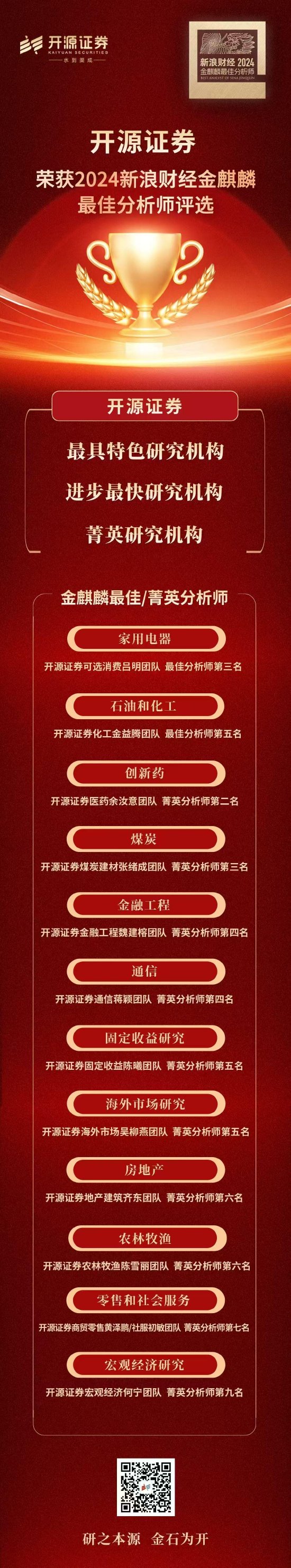 开源证券发布“金麒麟最佳分析师”喜报：荣获15项大奖-第1张图片