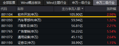 超百亿主力资金狂涌，四重逻辑显现！Sora再走强，信创ETF基金（562030）劲涨1%，标的指数本轮累涨68%-第2张图片