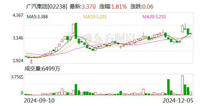 广汽集团销量难回温 控股股东溢价近9倍接盘亏损资产 能否破局净利走低困境？-第2张图片