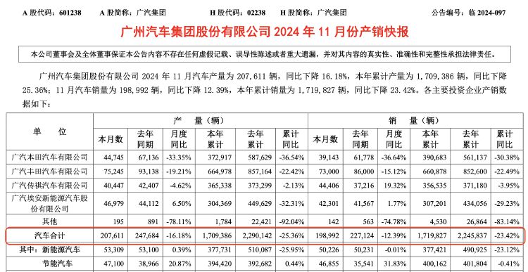 广汽集团销量难回温 控股股东溢价近9倍接盘亏损资产 能否破局净利走低困境？-第3张图片