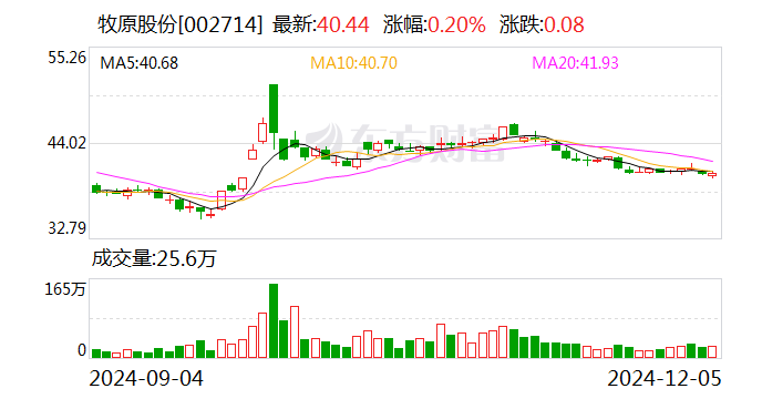 牧原股份：11月份生猪销售收入120.68亿元-第1张图片