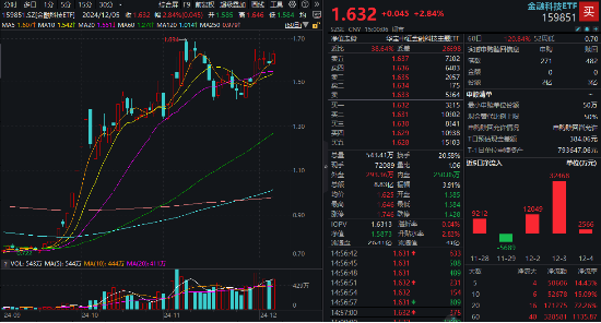 AI应用大爆发，金融科技乘势而上！信雅达1分钟拉涨停，金融科技ETF（159851）收涨近3%，新一轮行情开启？-第1张图片
