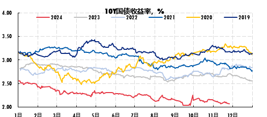 广发现丨一文读懂年底债市的“日历效应”-第1张图片