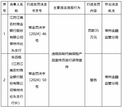 江苏江南农村商业银行常州市社头支行被罚35万元：违规自制代销保险产品宣传页进行误导宣传-第1张图片