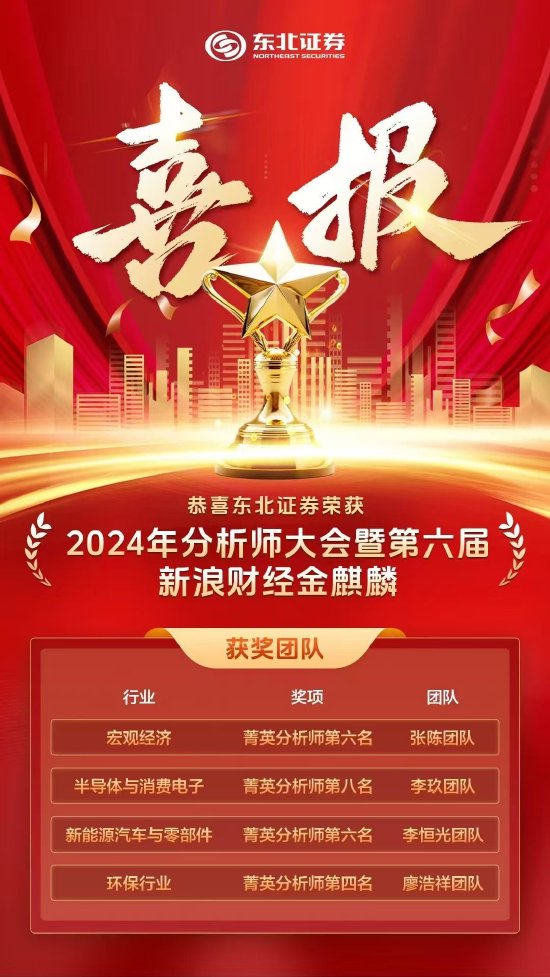 东北证券发布“金麒麟最佳分析师”喜报：荣获4项大奖-第1张图片