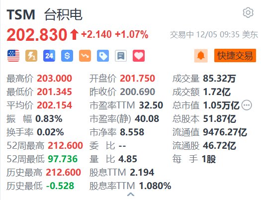 台积电涨超1% 或准备于明年初在亚利桑那州生产Blackwell芯片-第1张图片
