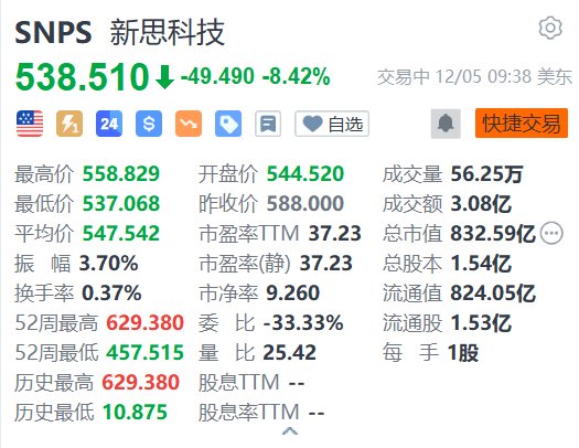 新思科技跌超8.4% 第一财季业绩指引不及预期-第1张图片