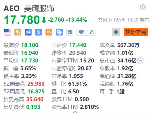 American Eagle跌超13.4% 假期季度指引疲软-第1张图片