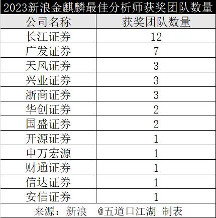 8个第一！广发和长江金麒麟最佳分析师拿到手软！-第1张图片