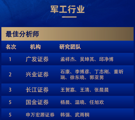 8个第一！广发和长江金麒麟最佳分析师拿到手软！-第7张图片