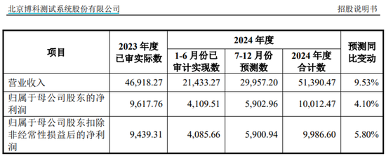 被比亚迪压价了？博科测试IPO增长停滞，要来A股圈走7.5亿！-第1张图片
