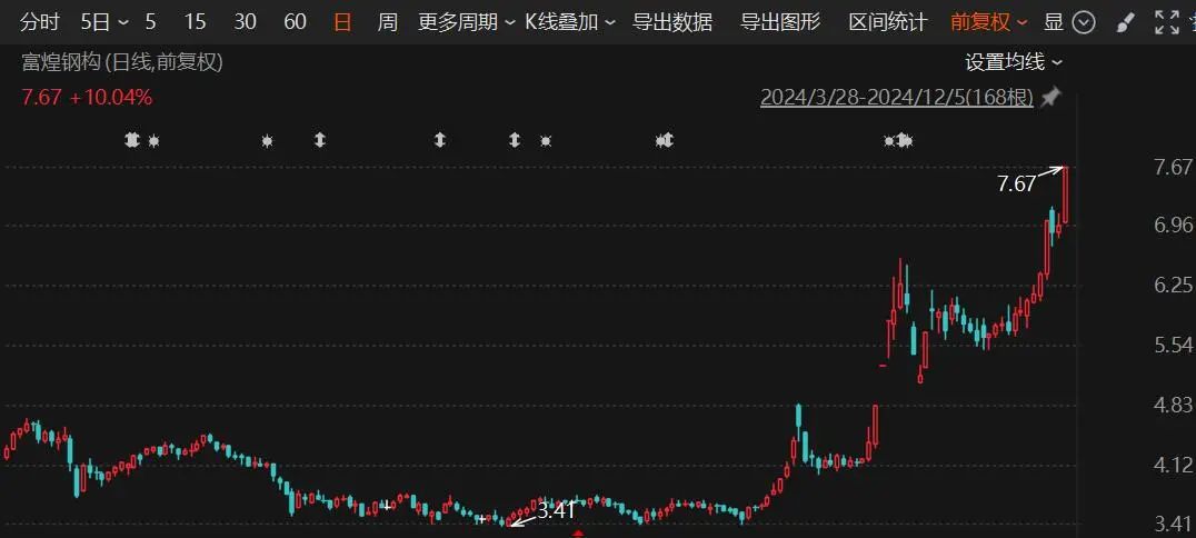 重组亮相！大牛股富煌钢构，今日起停牌-第1张图片