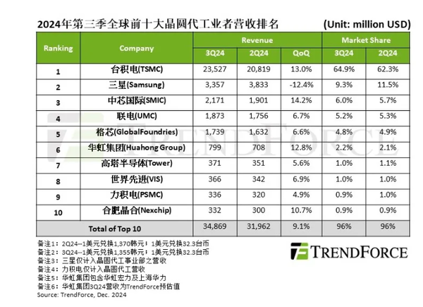 三度季全球晶圆代工厂营收排名公布：中芯国际第三-第2张图片
