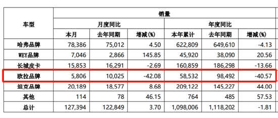 月销量暴跌42% “更爱女人”的长城欧拉，正被女性抛弃？ | 次世代车研所-第2张图片