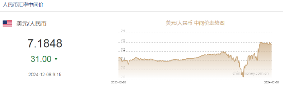 人民币兑美元中间价报7.1848，上调31点-第2张图片