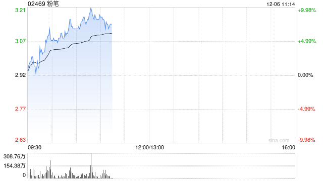 粉笔早盘涨近8% 机构称公司利润率仍有改善空间-第1张图片